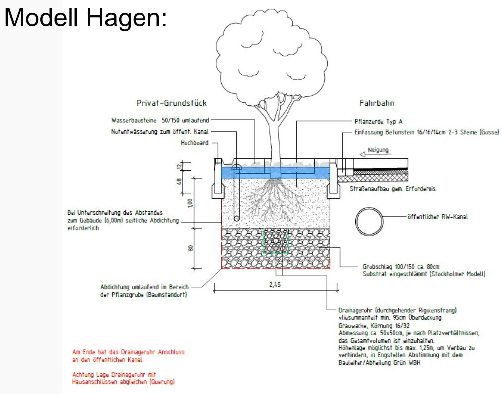 Tree trenches for quality of life in Hagen